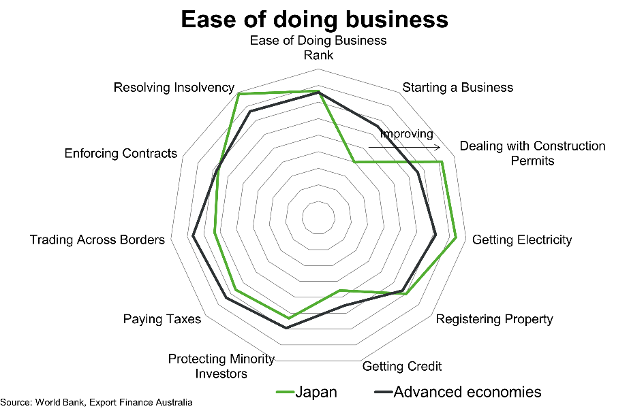 Ease Of Doing Business