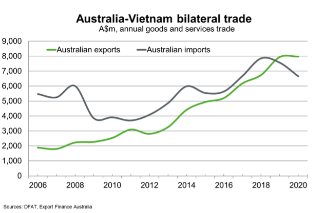 Australia Vietnam Bilateral Trade