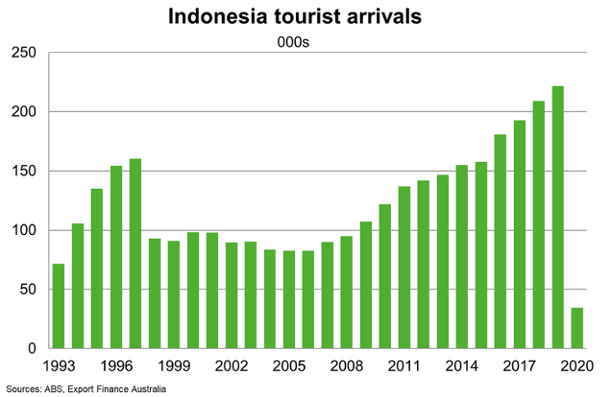 Indonesia Tourist Arrivals