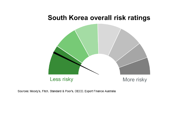 South Korea Overall Risk Ratings