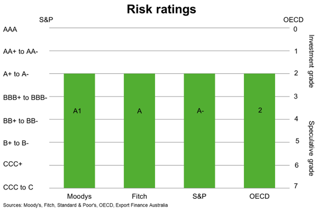 Risk Ratings