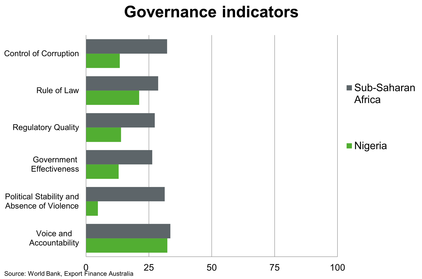 Chart 7 Nigeria Governance Indicators