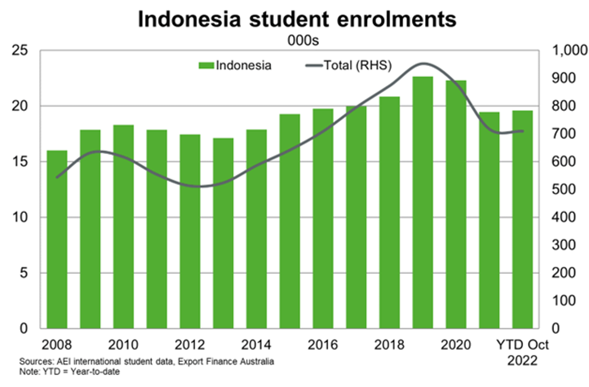 Student Enrolements