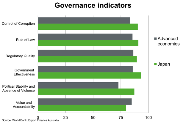 Governance Indicators
