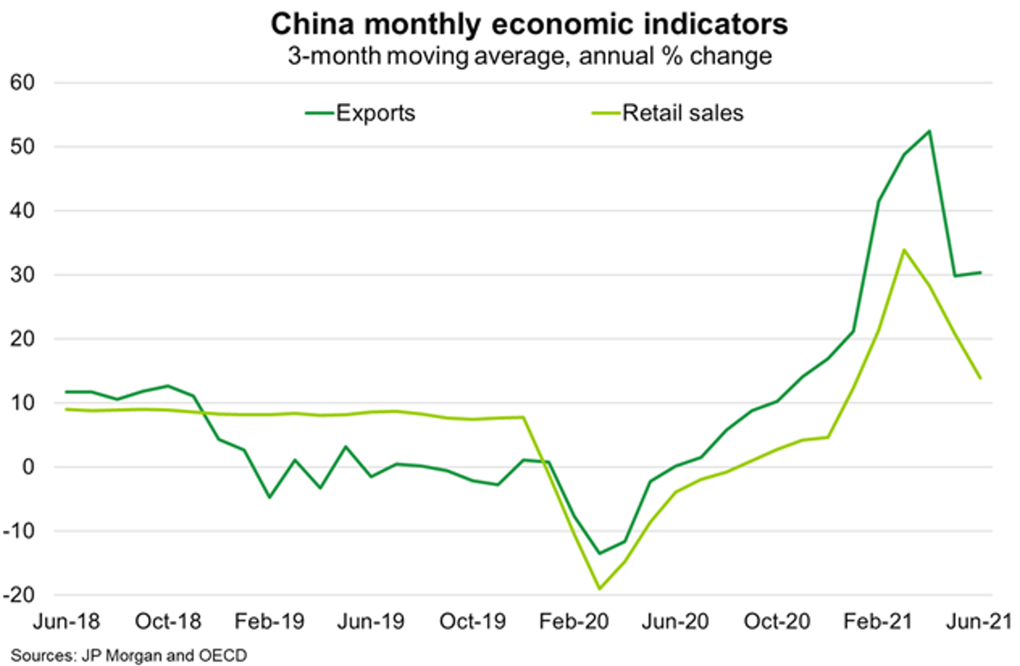 Fig 1 China Monthly Economic Indicators