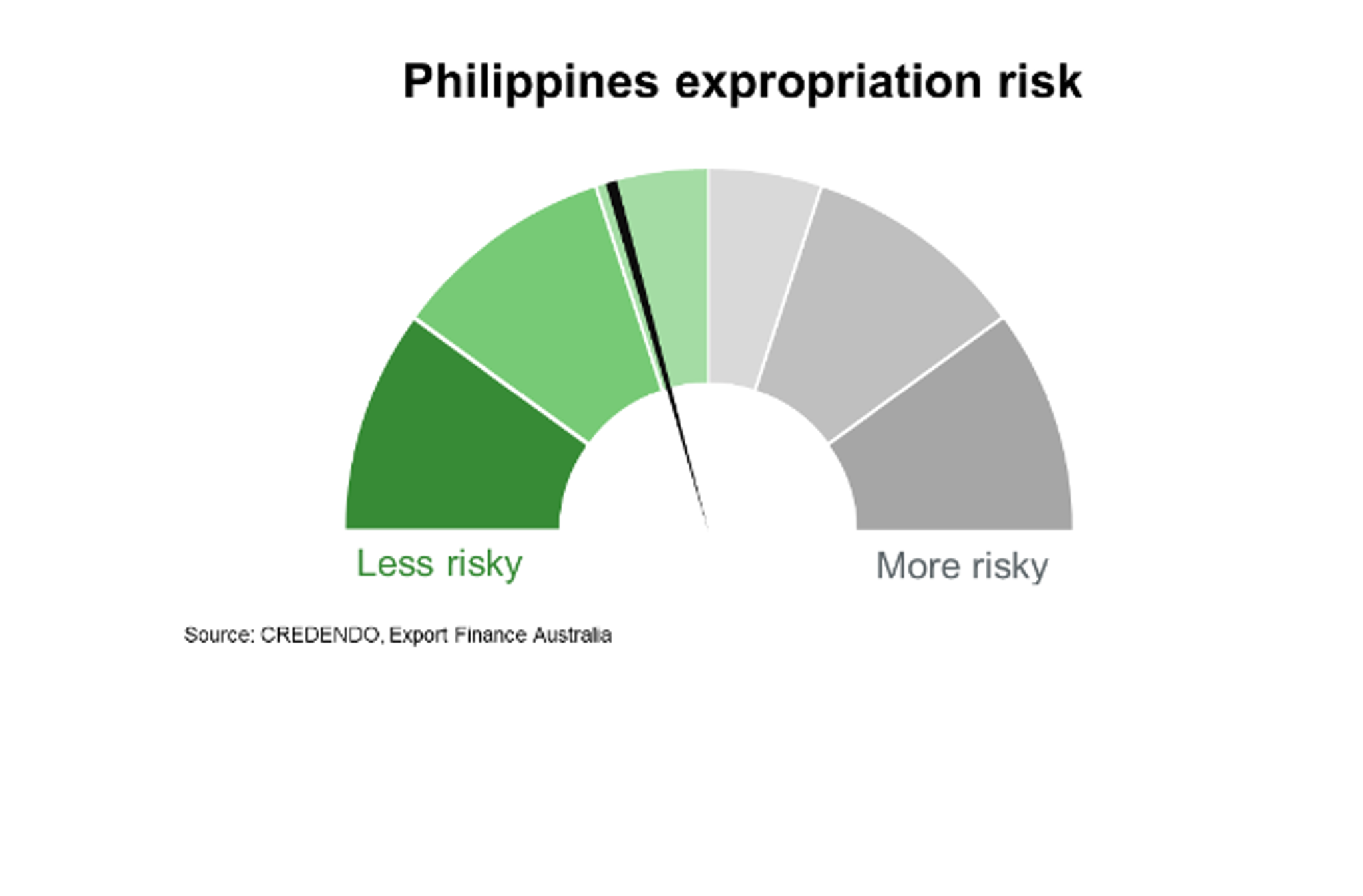 Philippines Expropriation Risk
