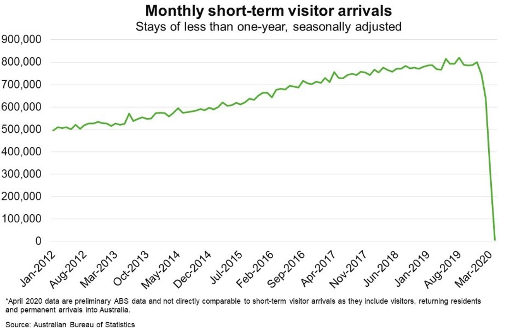 Fig 2 Monthly Short Term Visitor Arrivals