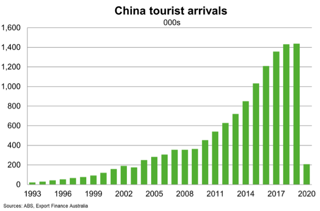 China Tourist Arrivals