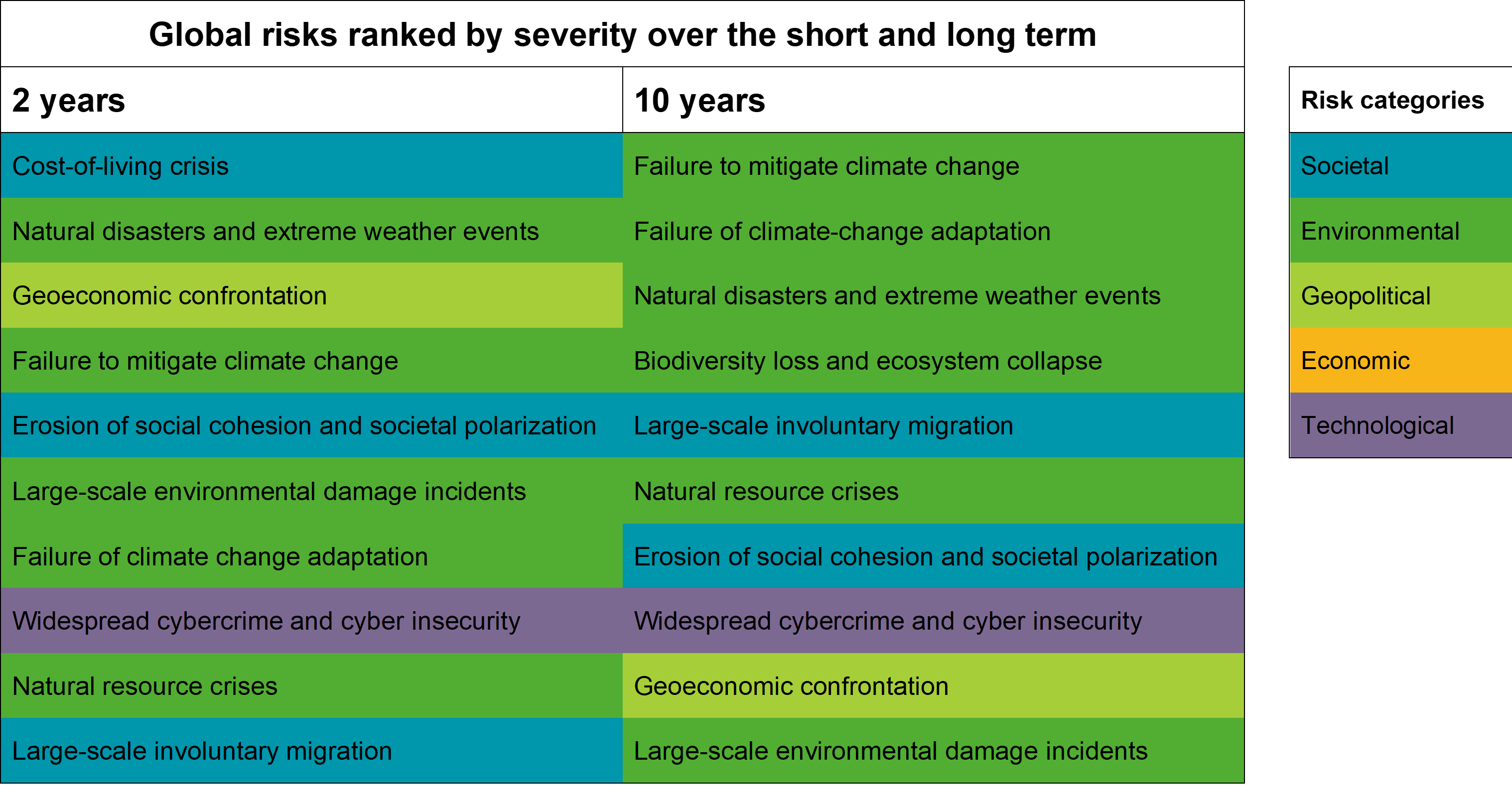 The top seven global risks over the coming years are environmental issues, large-scale involuntary migration and the erosion of social cohesion. 