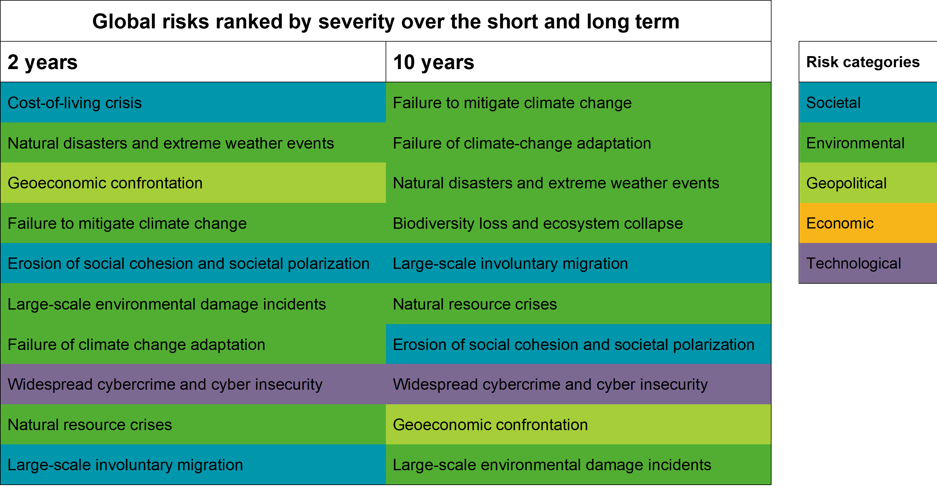 The top seven global risks over the coming years are environmental issues, large-scale involuntary migration and the erosion of social cohesion.