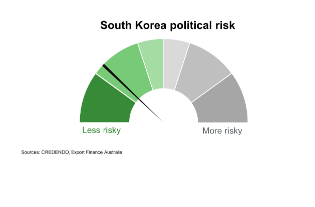 South Korea Political Risk