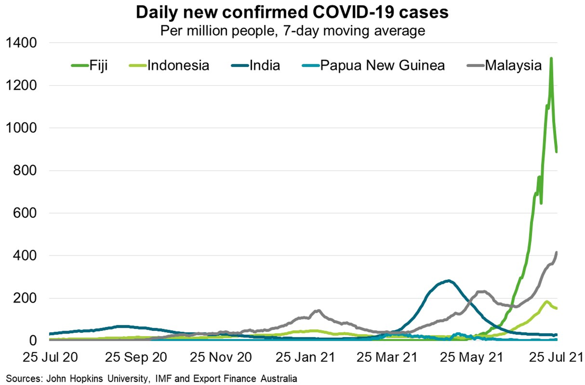 Fig 5 Daily New Confirmed COVID 19 Cases