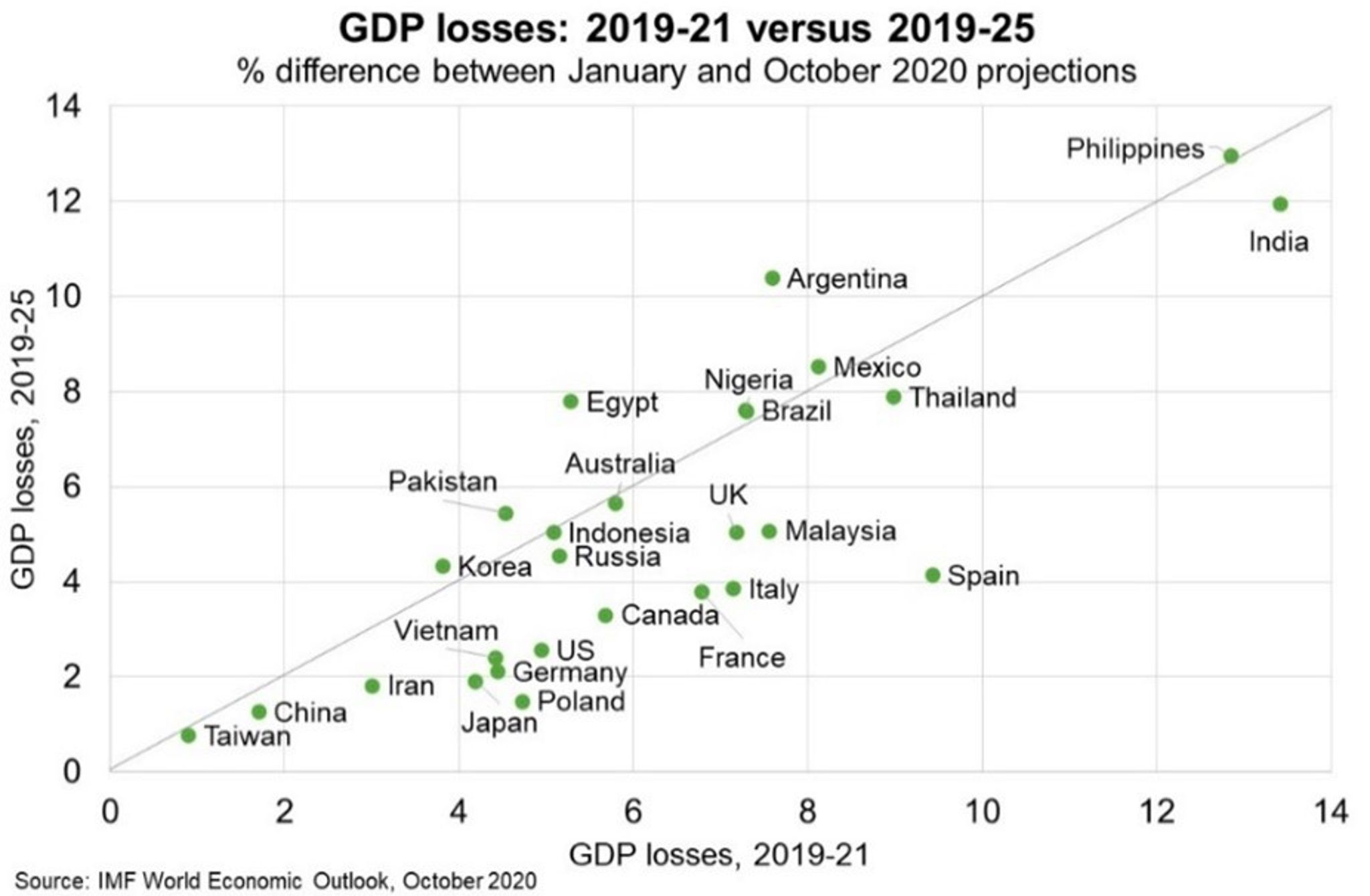 Fig 1 GDP Losses