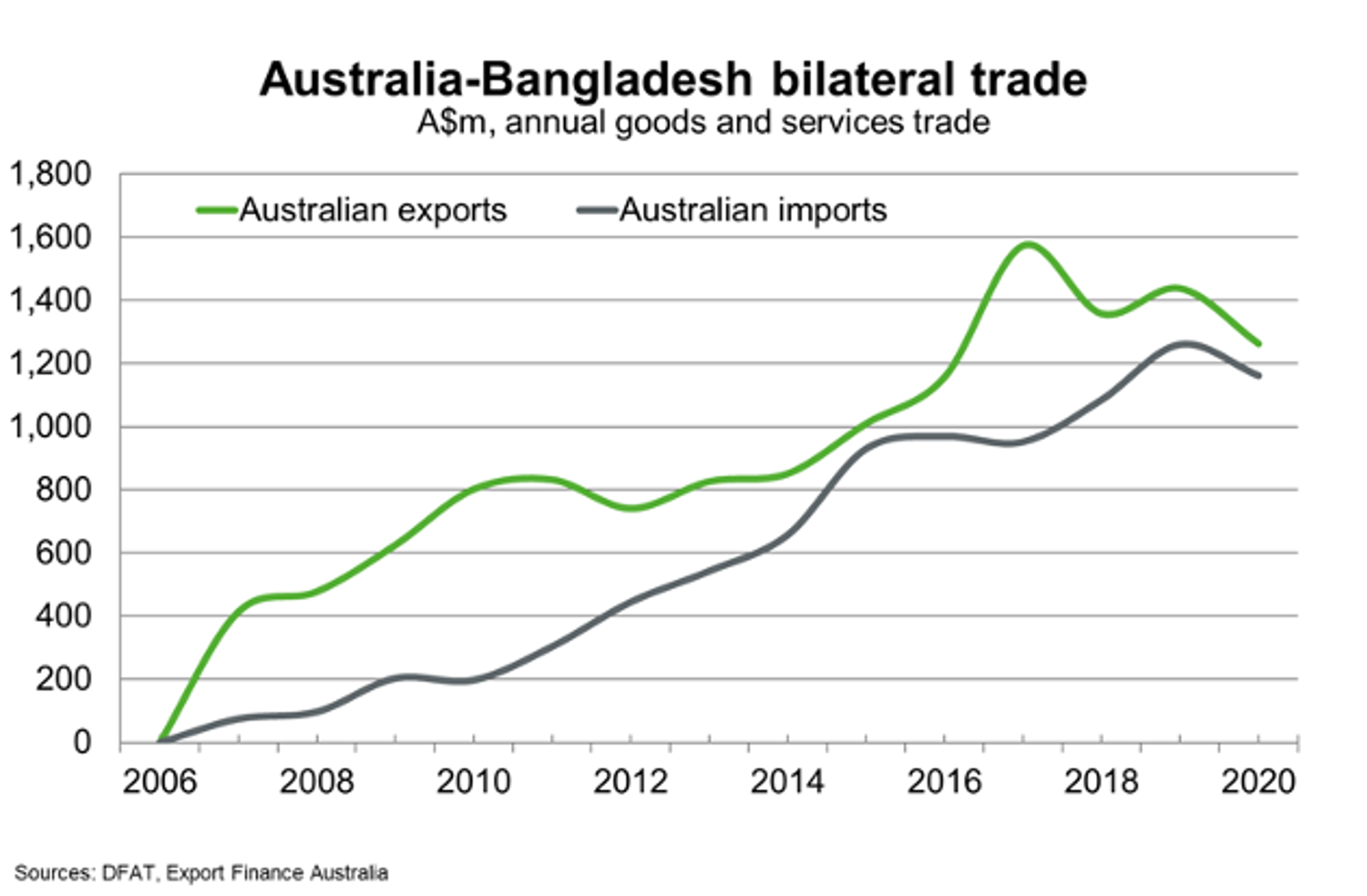 Australia Bangladesh Bilateral Trade