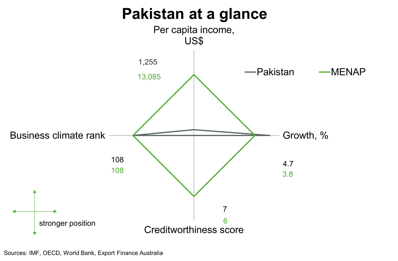 Chart 1 Pakistan At A Glance