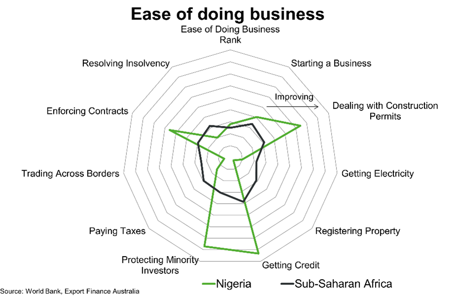Chart 6 Nigeria Ease Of Doing Business