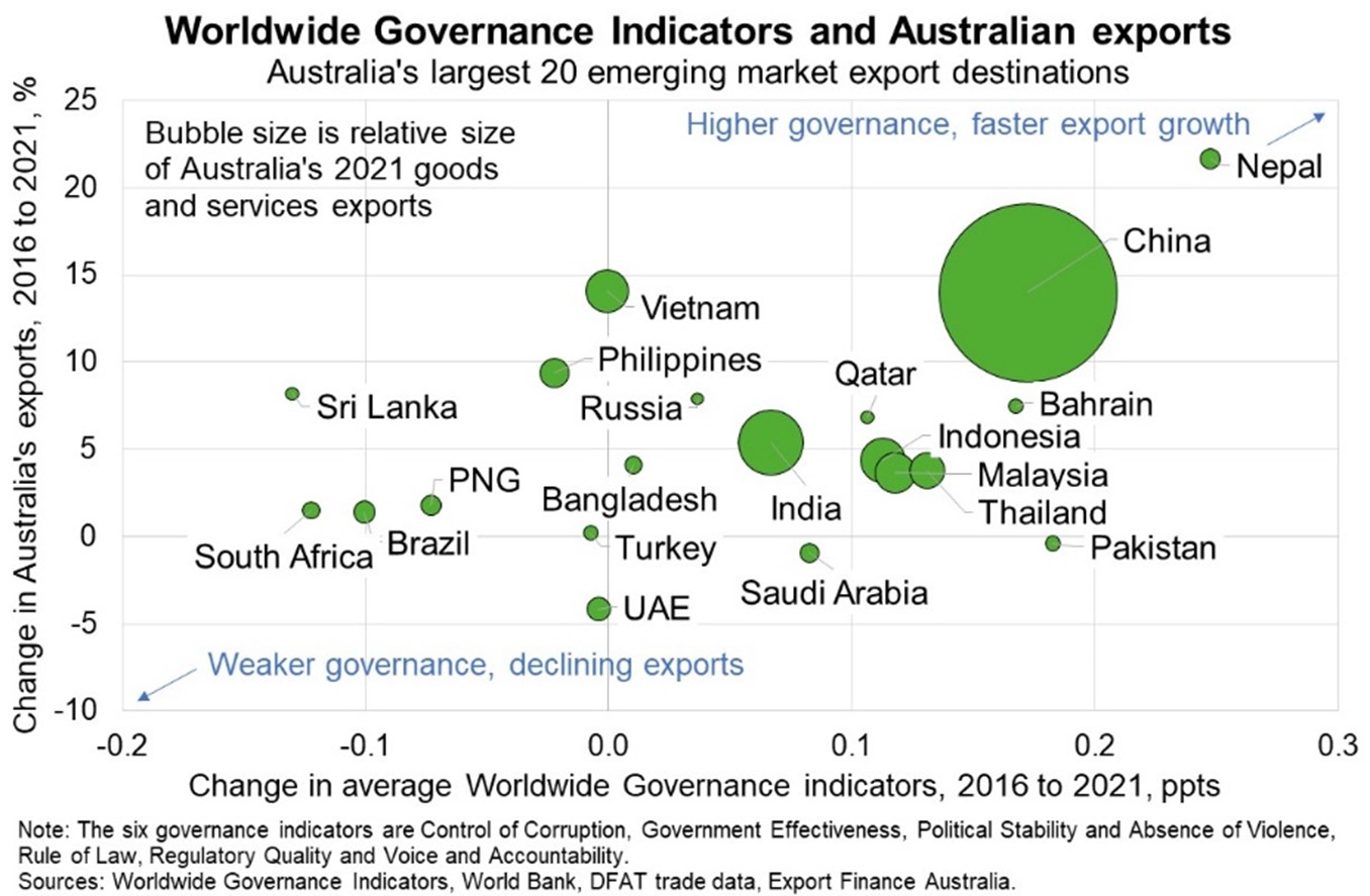 Governance indicators strengthened in most Australia’s 20 largest emerging market export locations.