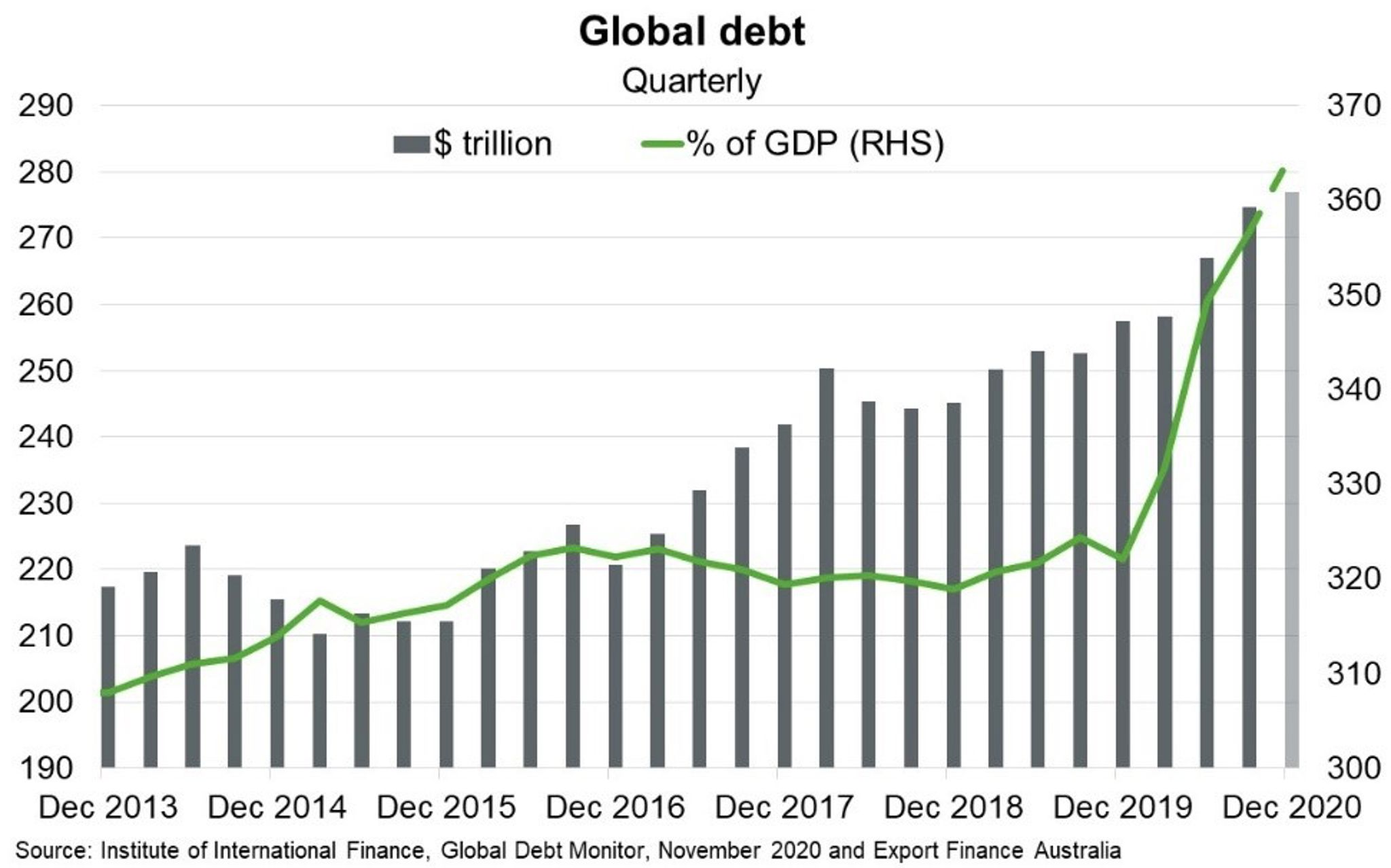 Fig 9 Global Debt