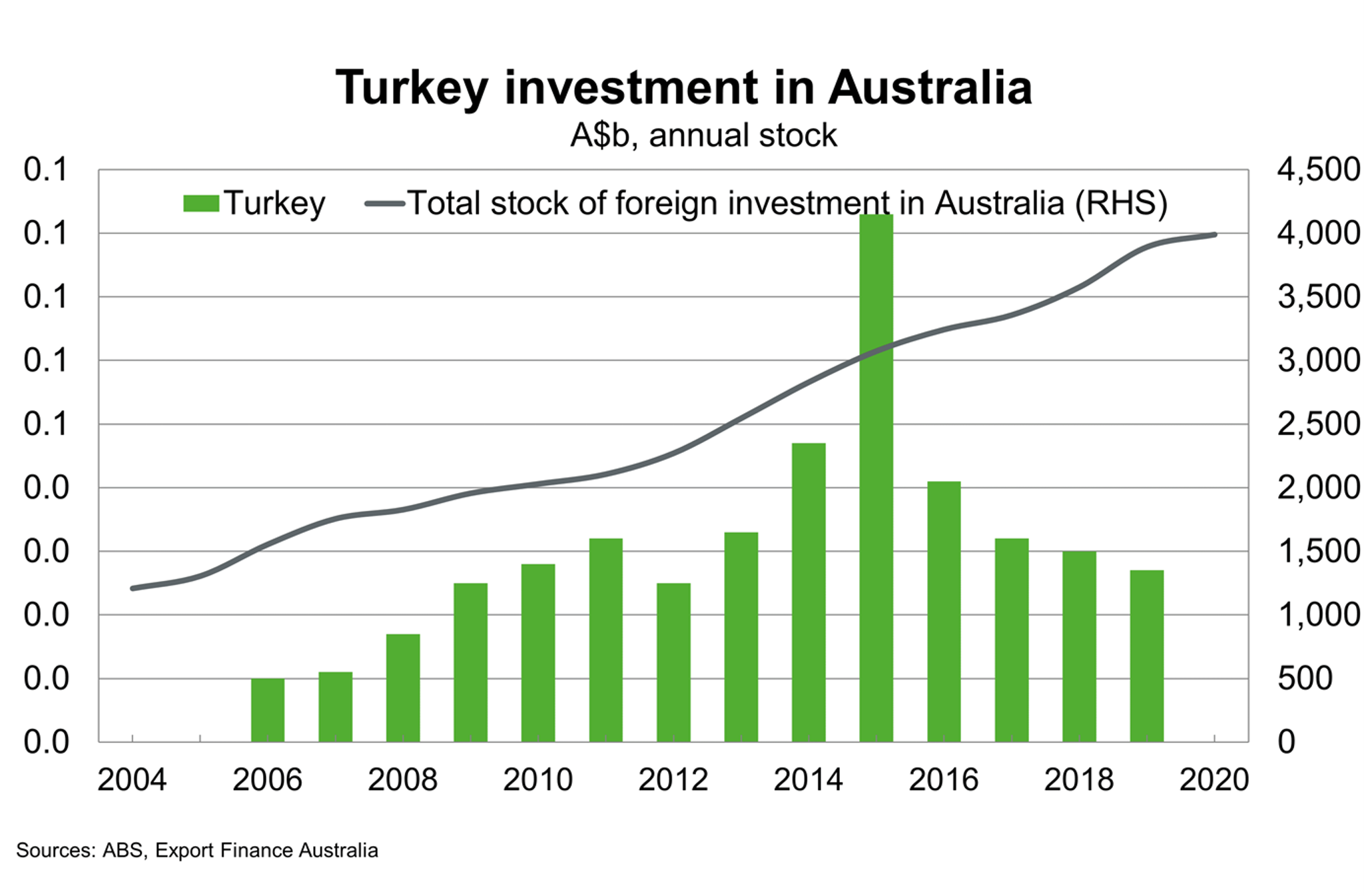 Chart 11 Turkey Investment In Australia