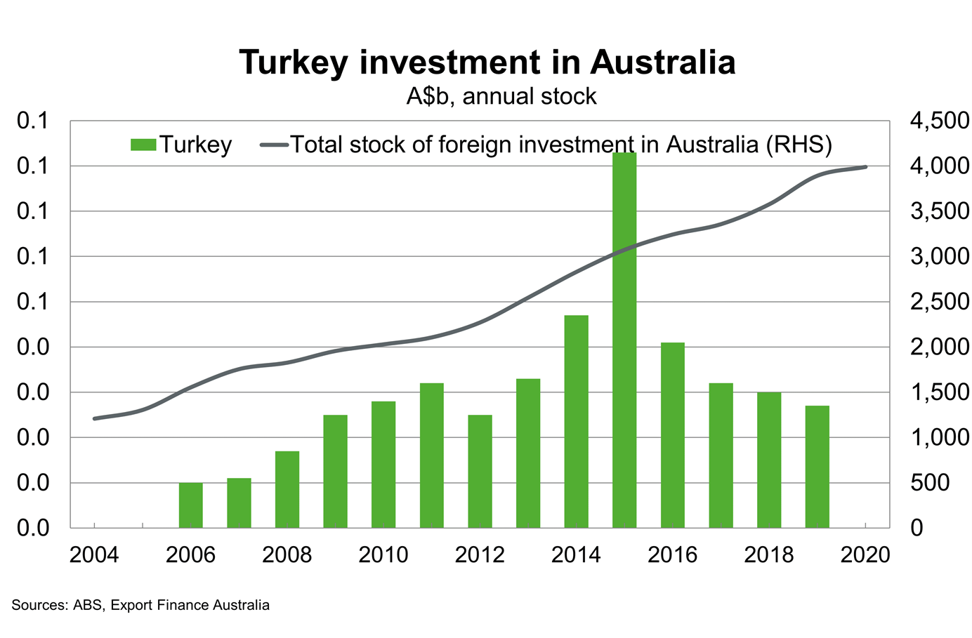 Chart 11 Turkey Investment In Australia