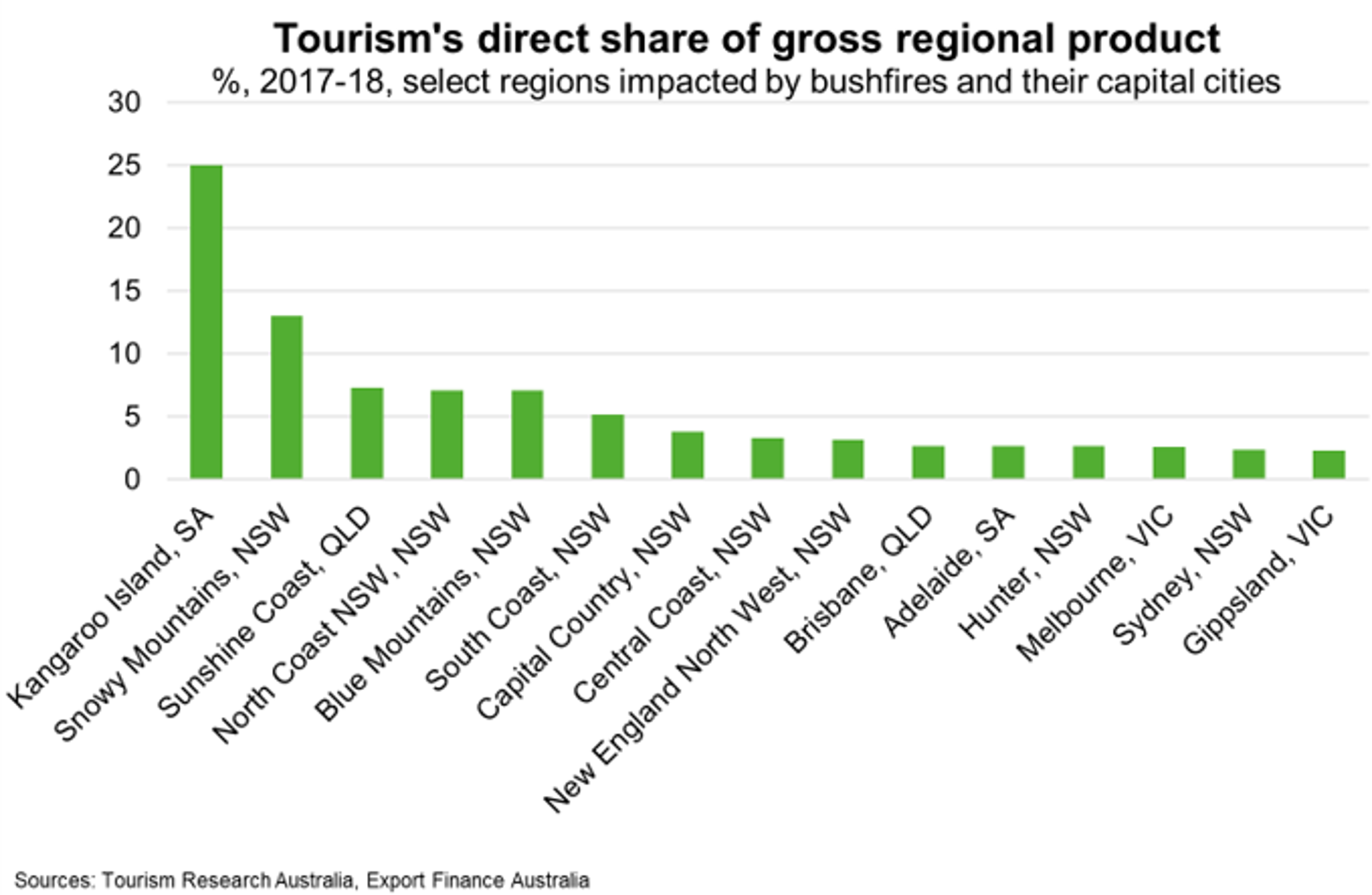 Fig 2 Tourism's Direct Share Of Gross Regional Product