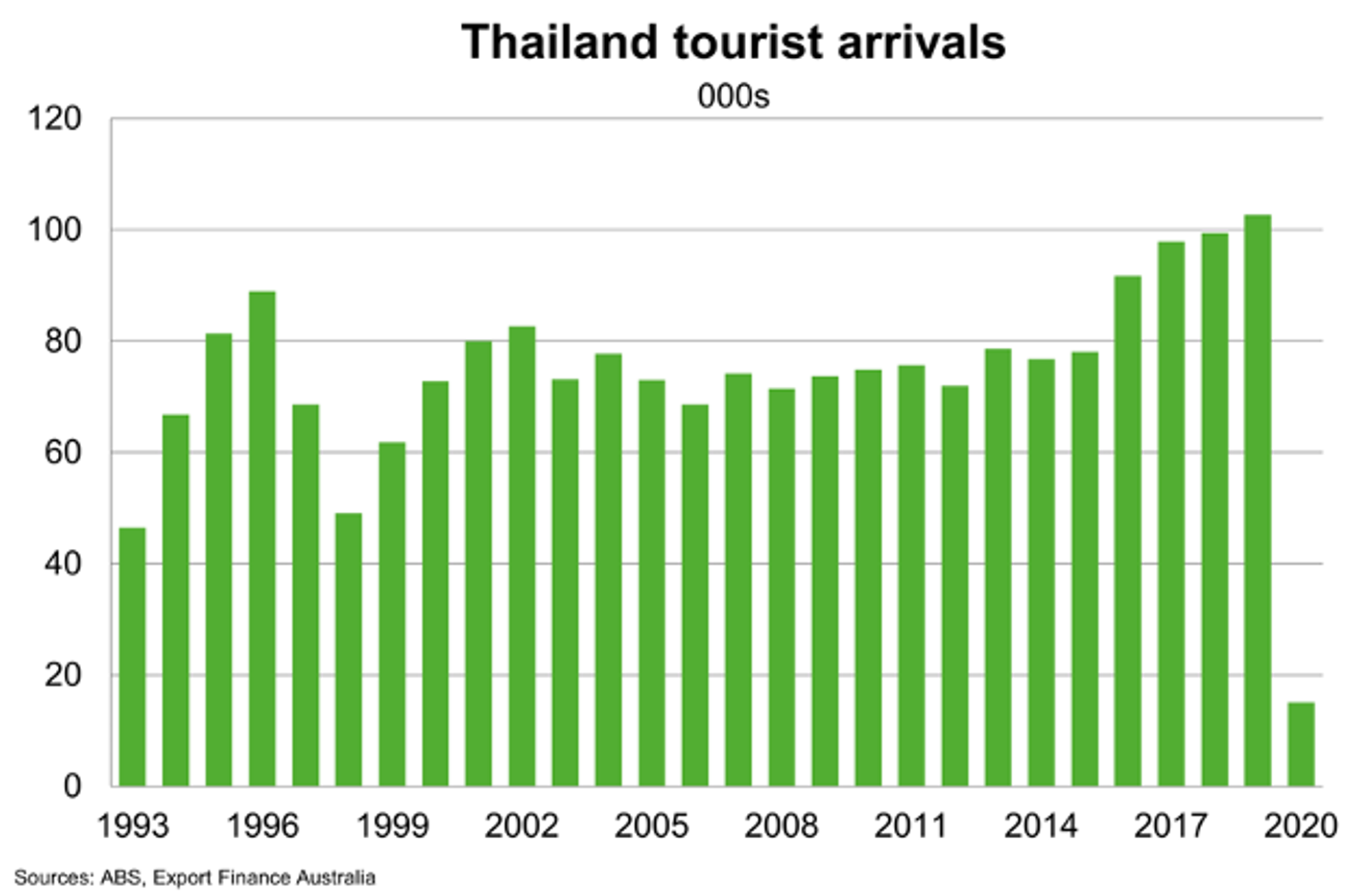 Thailand Tourist Arrivals