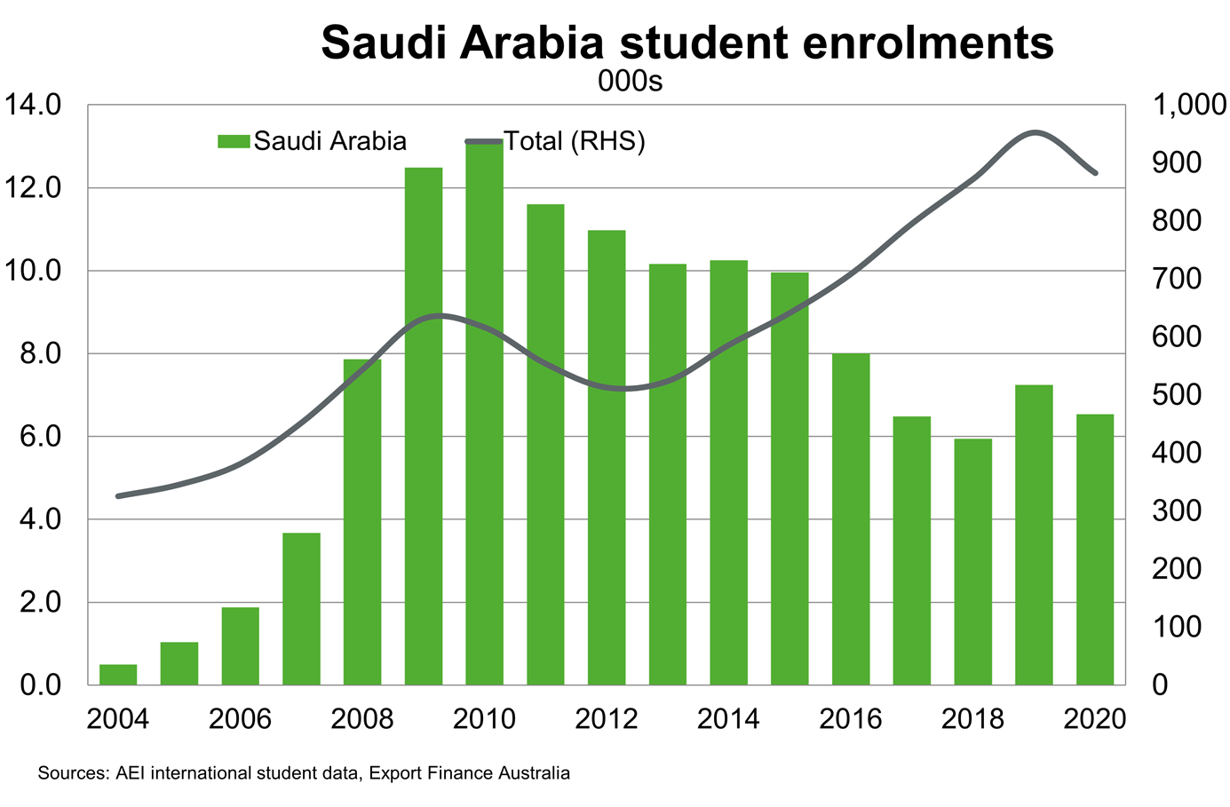 Chart 10 Saudi Arabia Student Enrolments