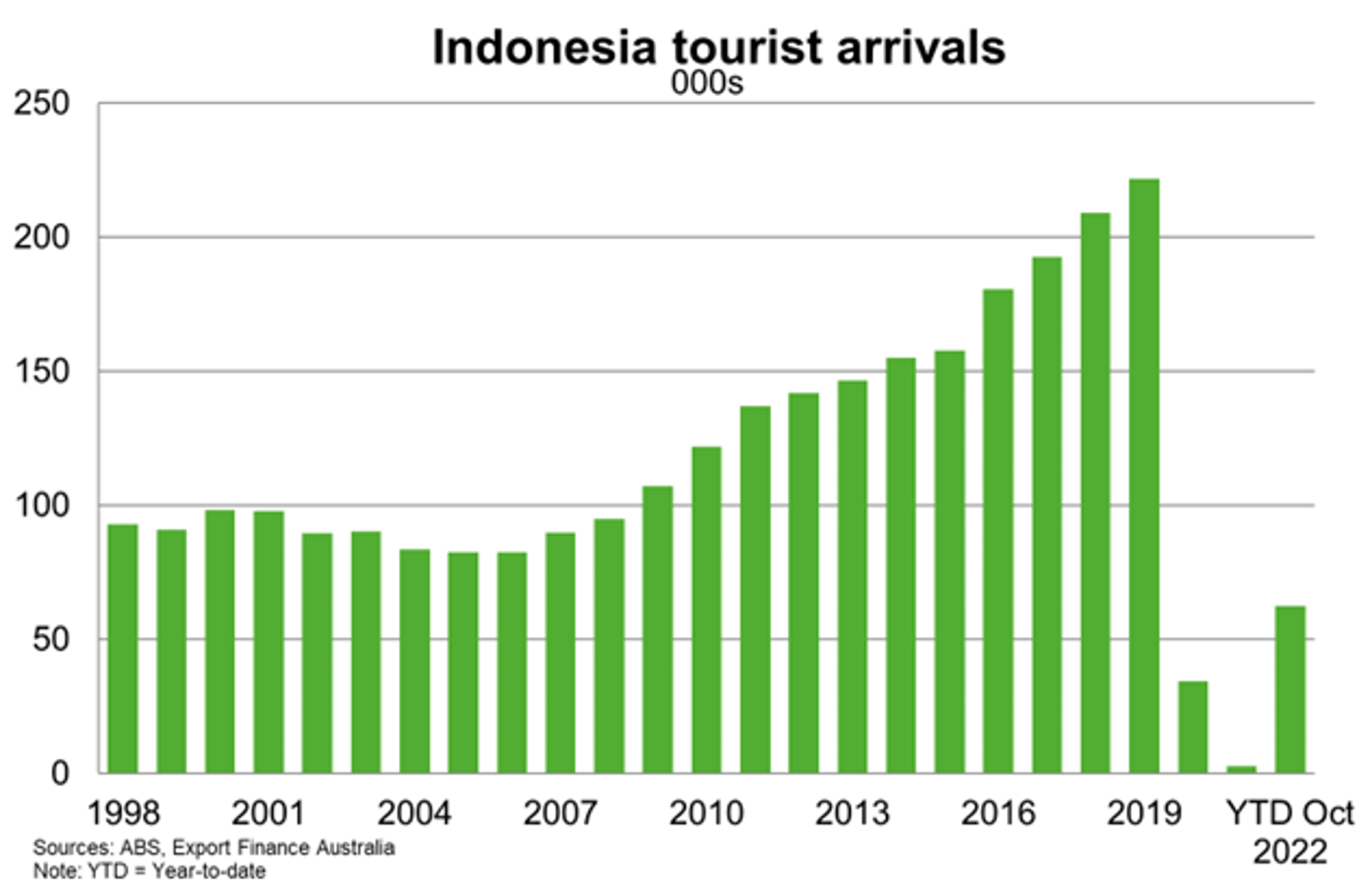 Tourist Arrivals
