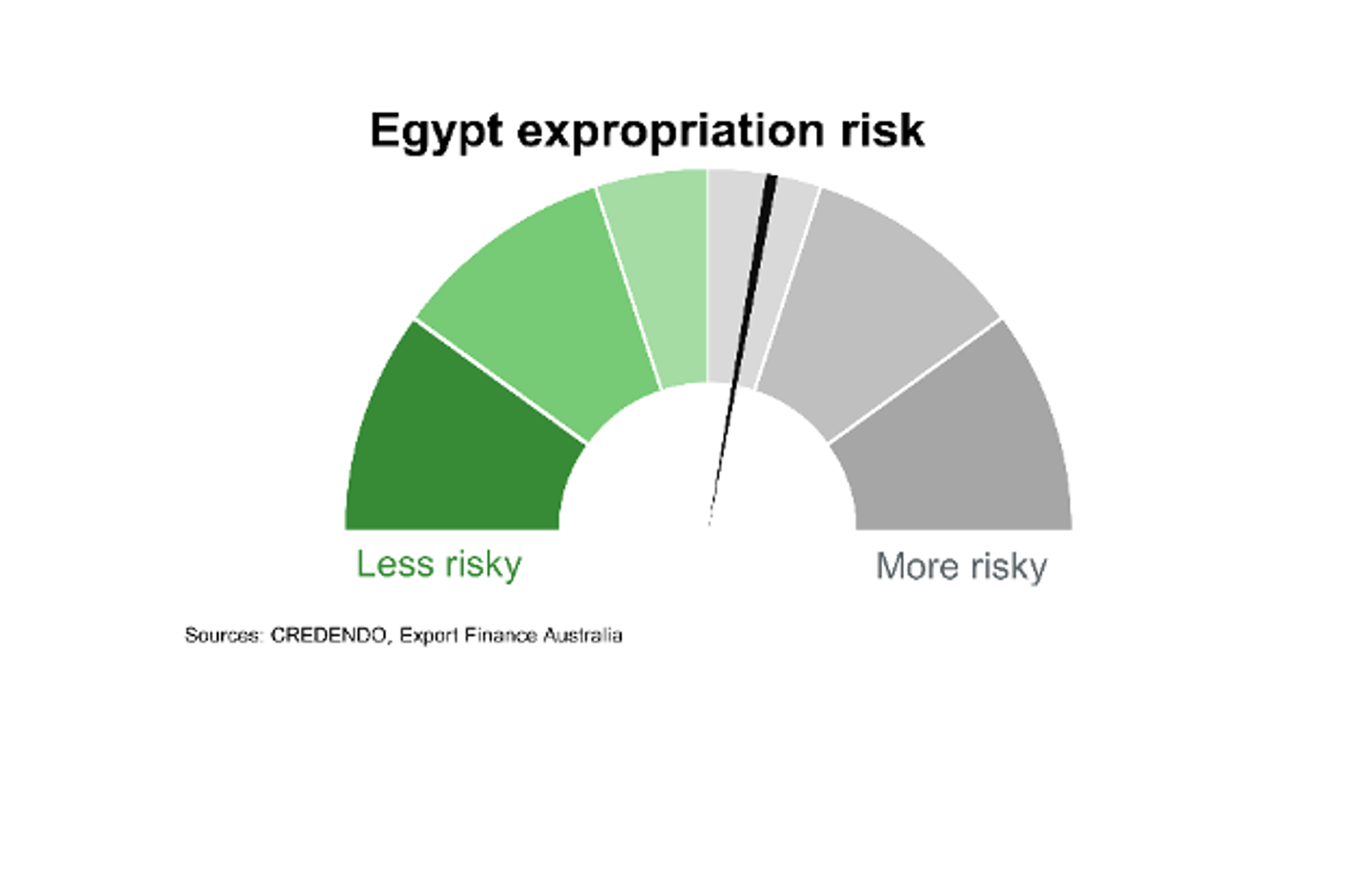 Egypt Expropriation Risk