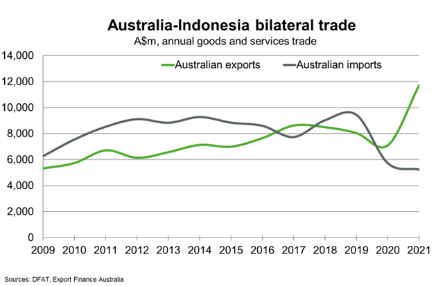 Bilateral Trade