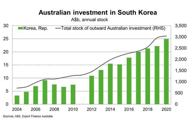 Australian Investment In South Korea