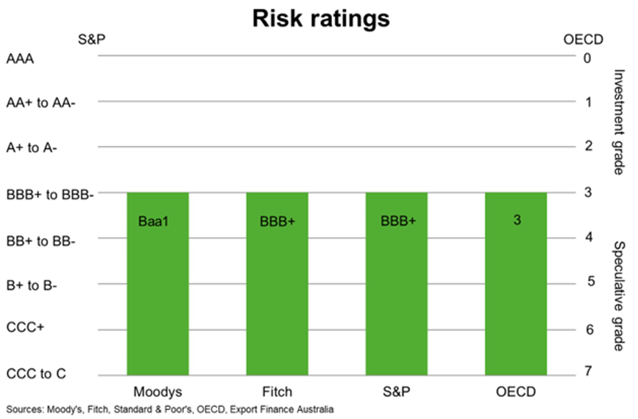 Risk Ratings