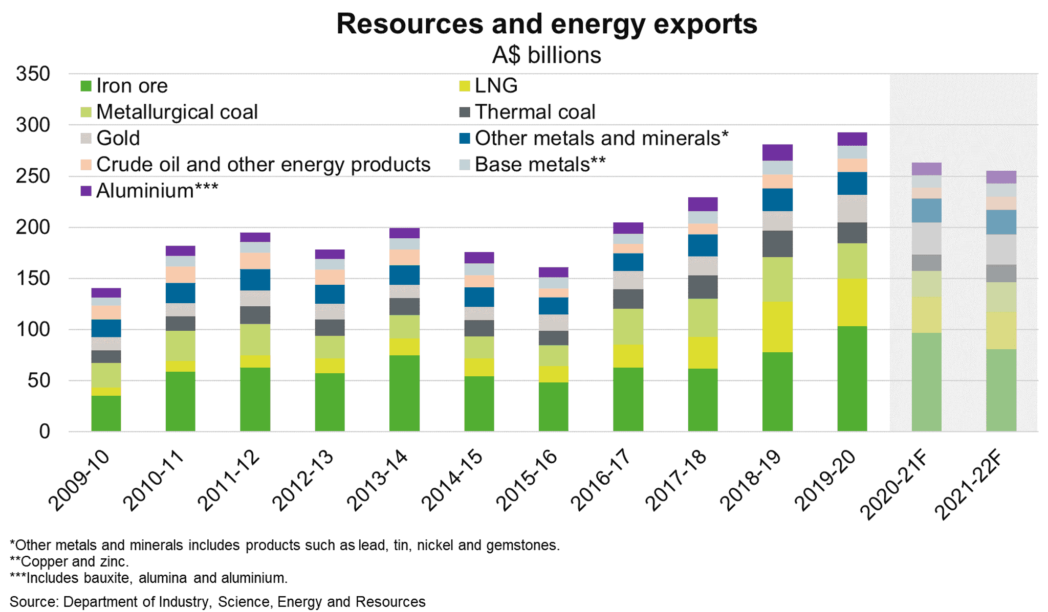 Fig 5 Resources And Energy Expots