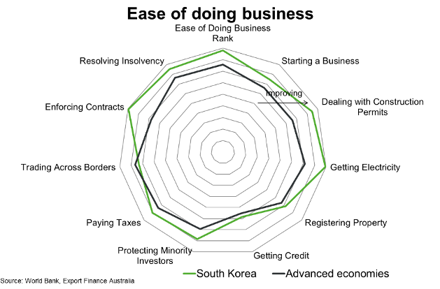 Ease Of Doing Business