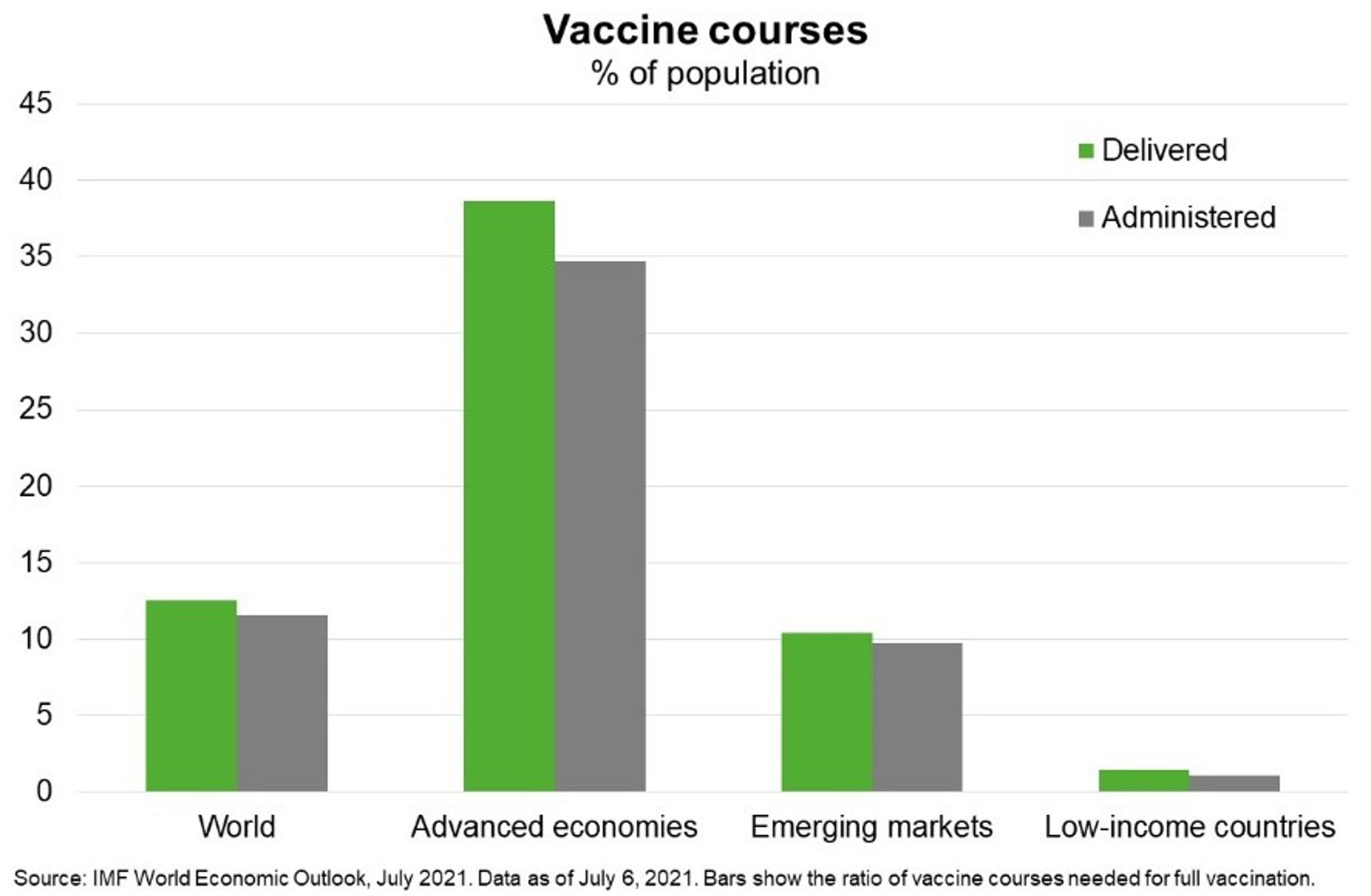Chart - Vaccine Courses