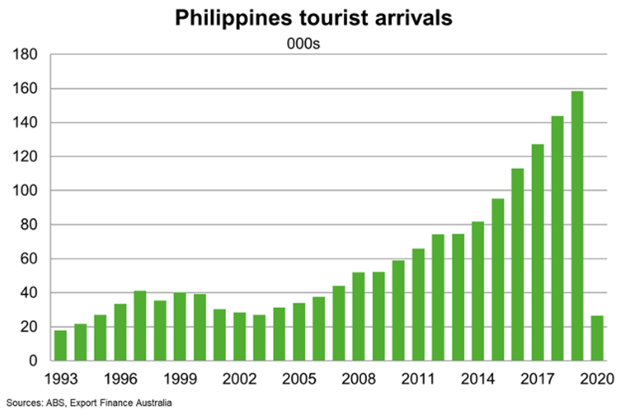 Philippines Tourist Arrivals