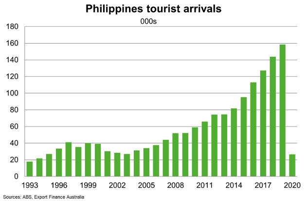 Philippines Tourist Arrivals