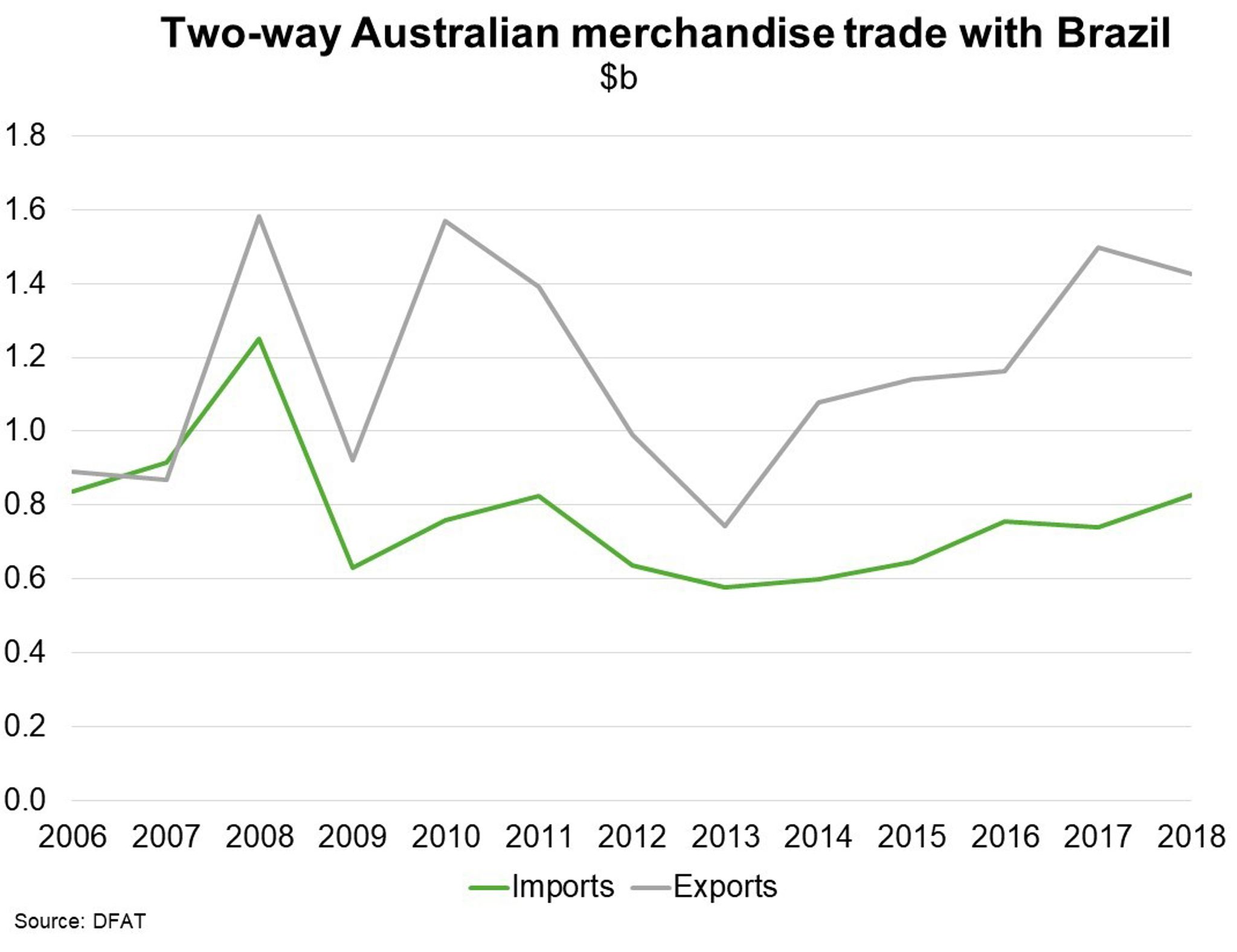 Brazil – Tariff cuts have mixed implications for Australian exporters