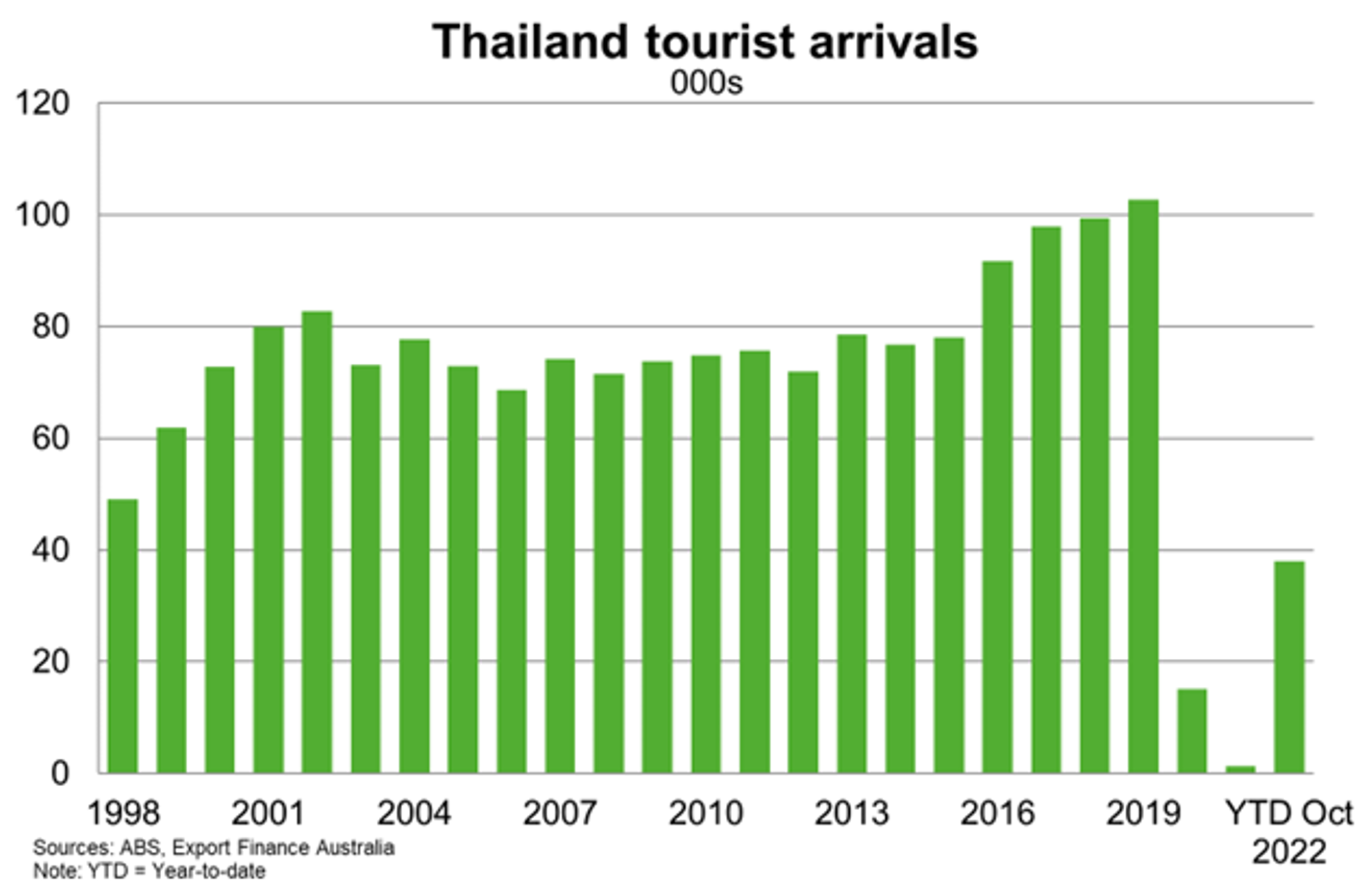 Tourist Arrivals