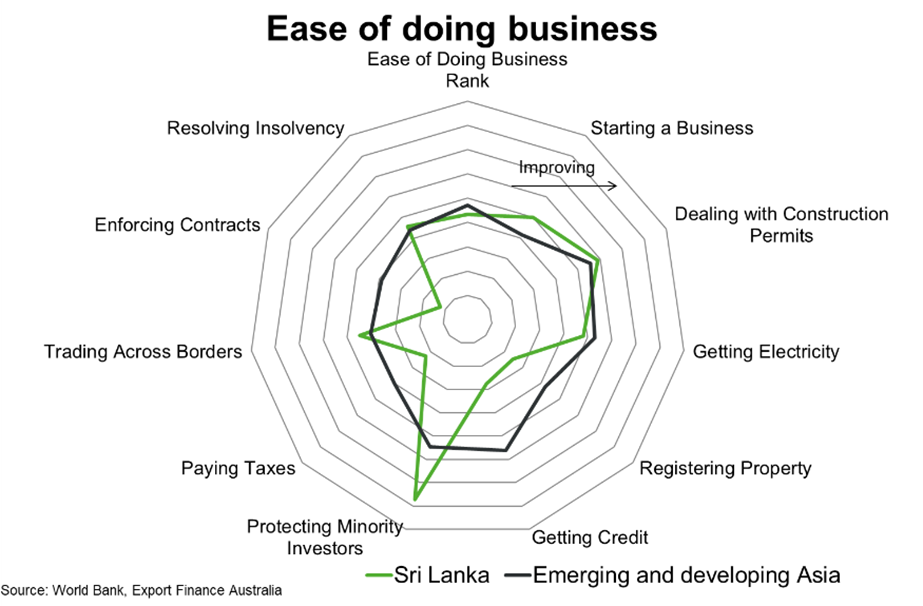 Chart 3 Ease Of Doing Business