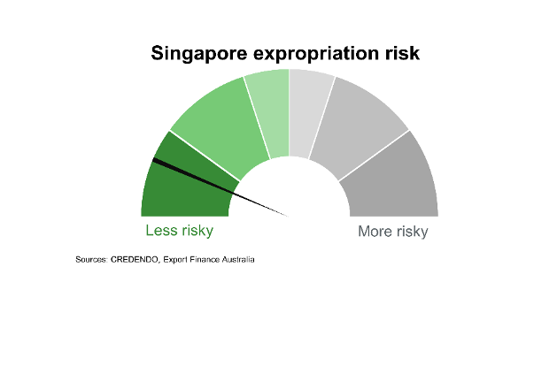 Singapore Expropriation Risk
