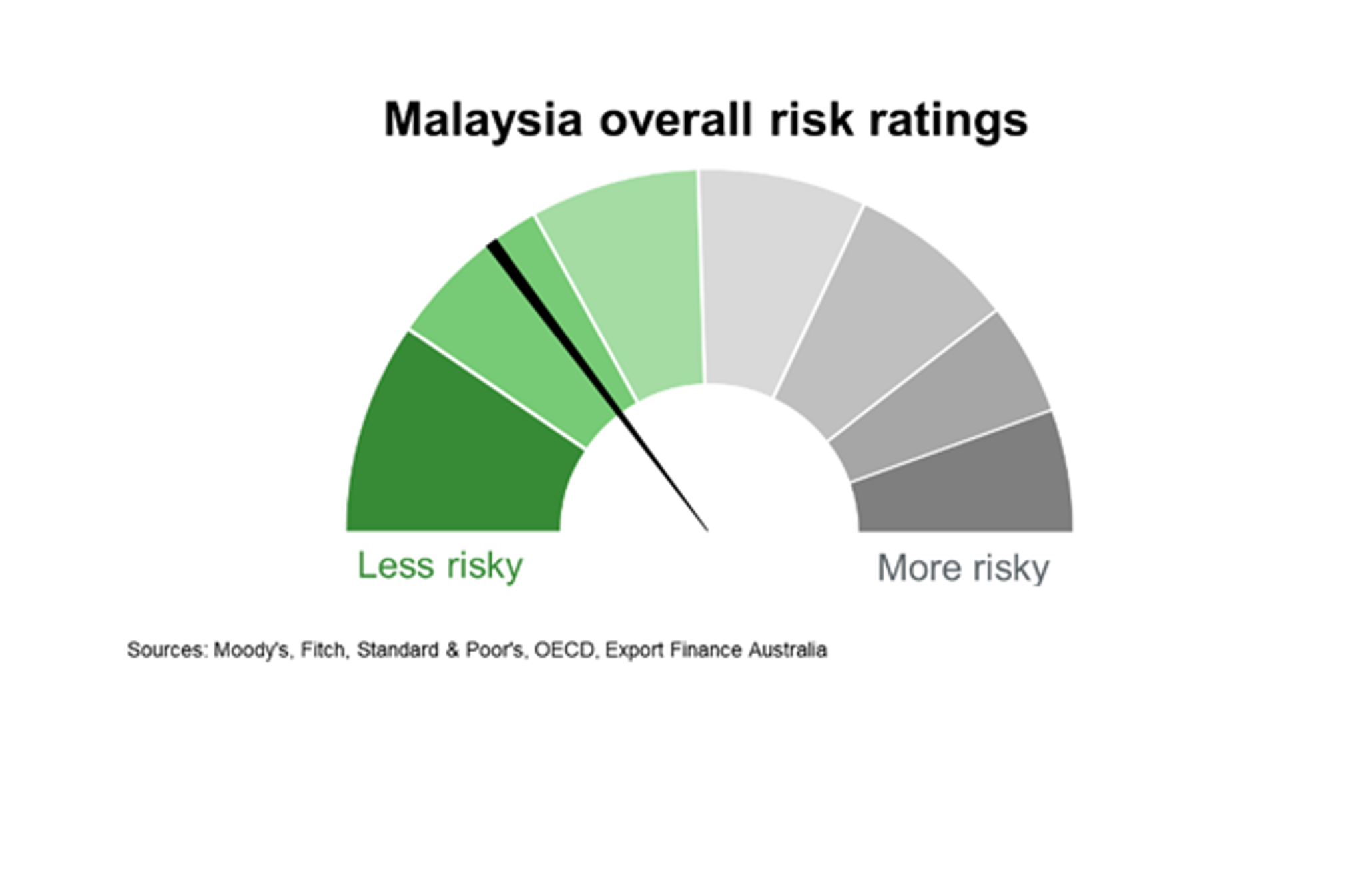 Overall Risk Rating