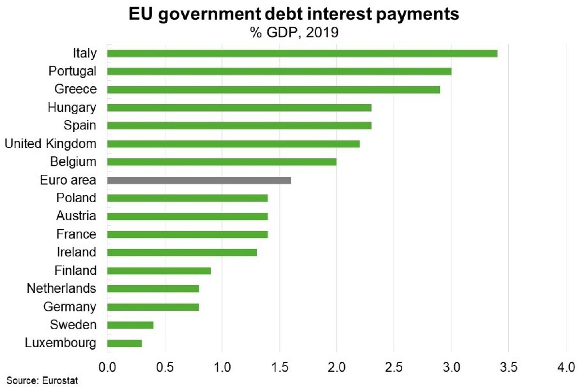 Fig 4 EU Government Debt Interest Payments