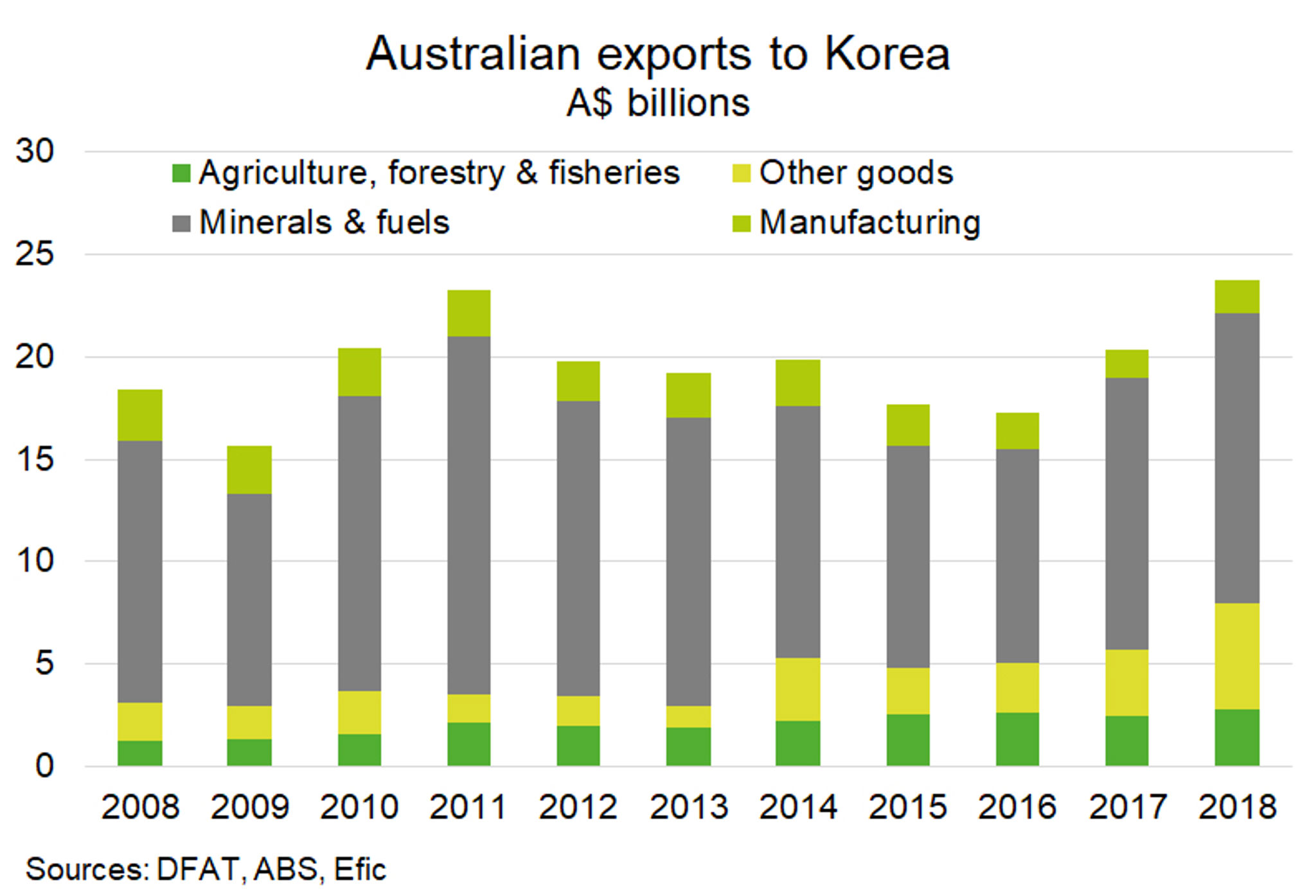 Fig 1 Australian Exports To Korea
