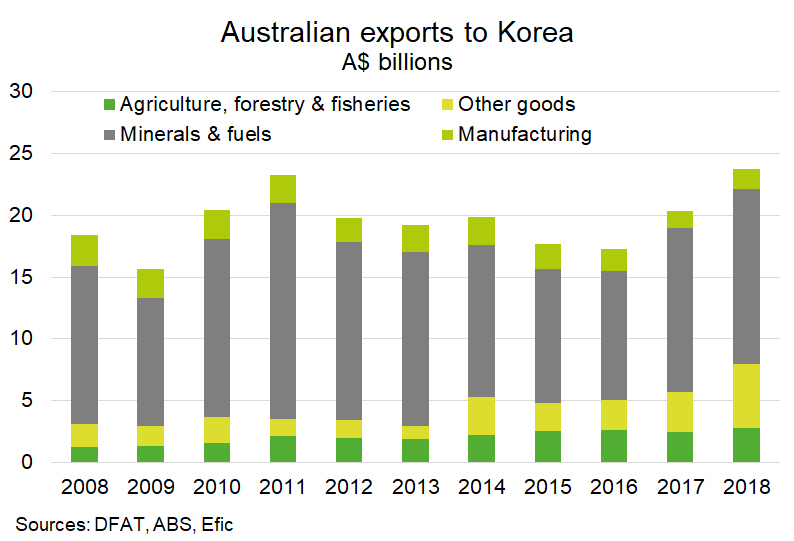 Fig 1 Australian Exports To Korea