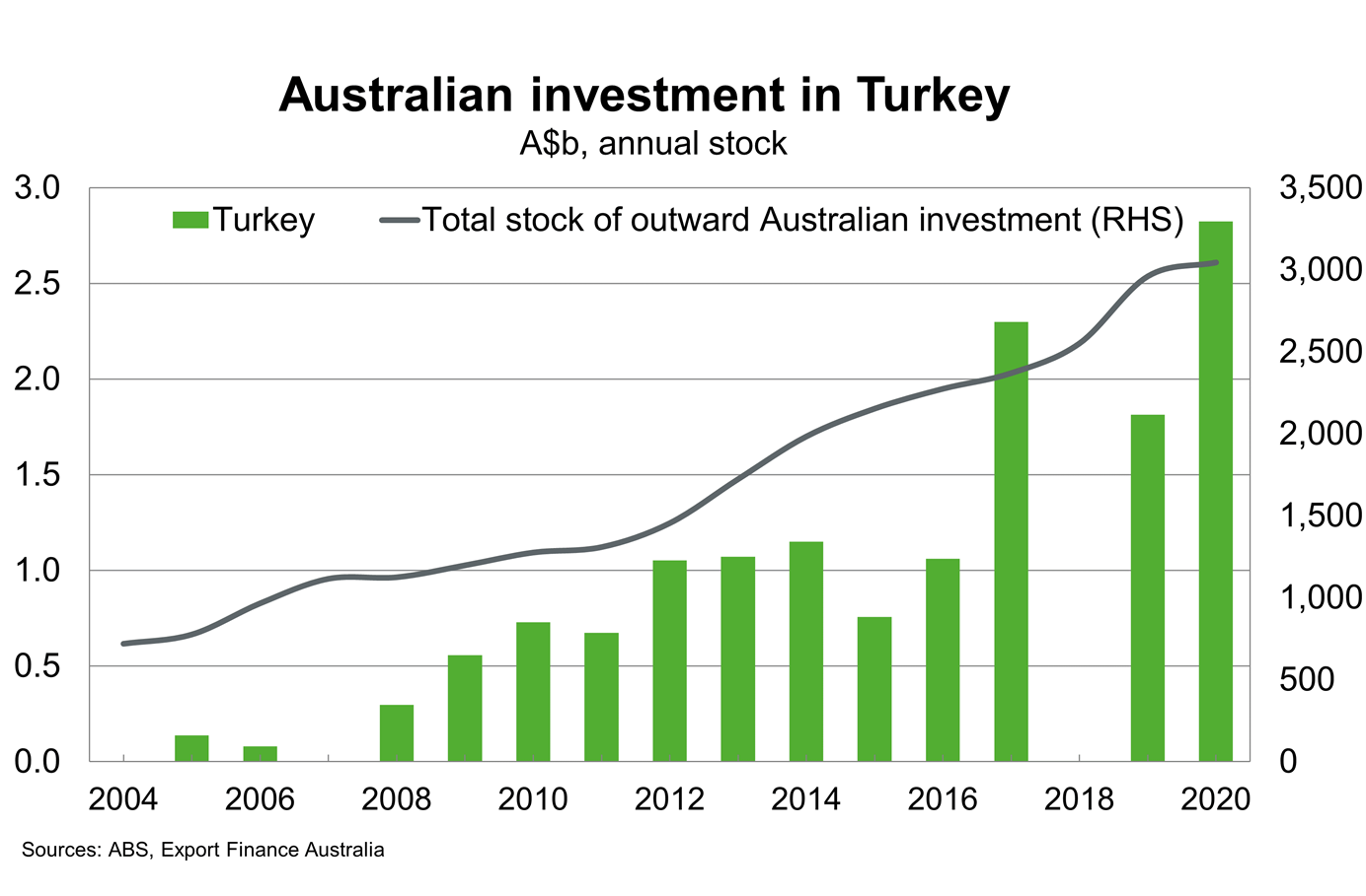 Chart 10 Australian Investment In Turkey