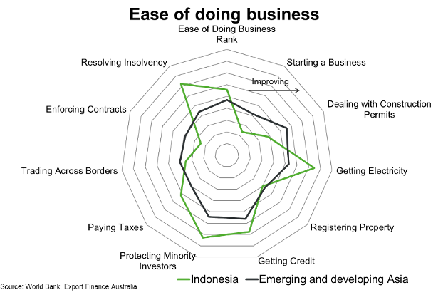 Ease Of Doing Business