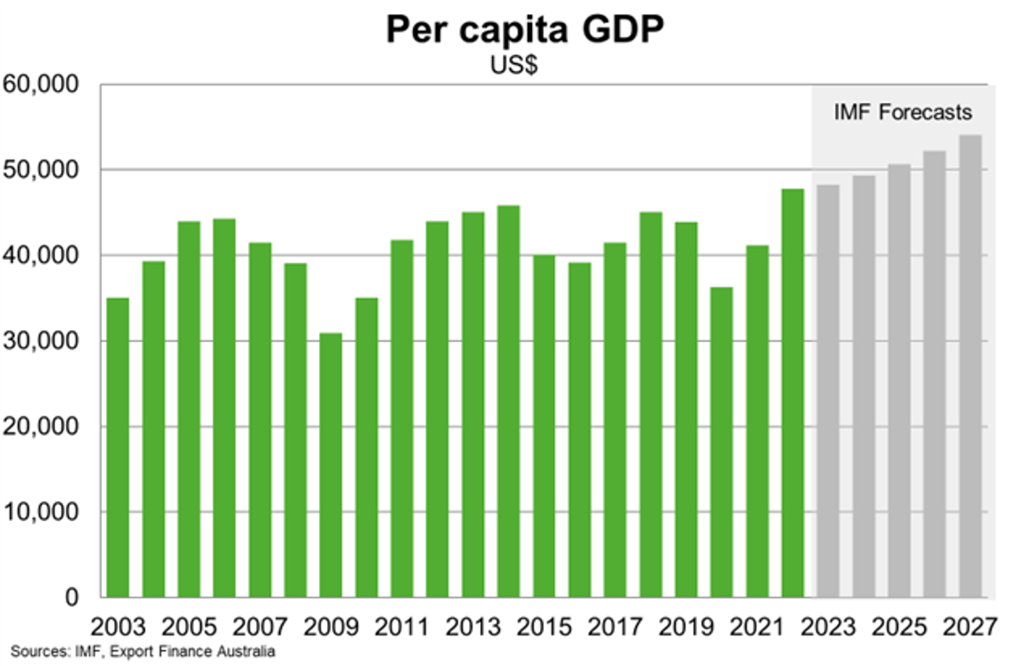 Capita GDP