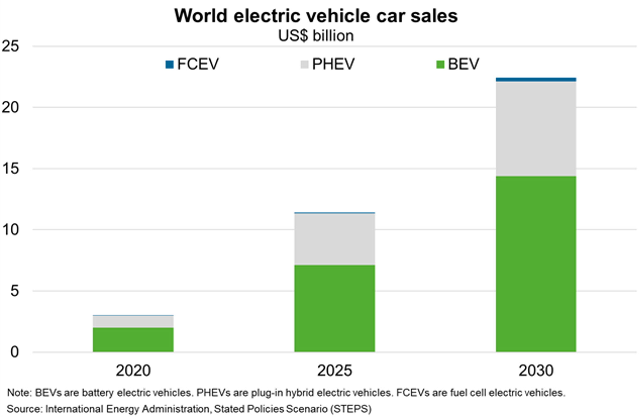 Cahrt 9 World Electric Vehicle Car Saled