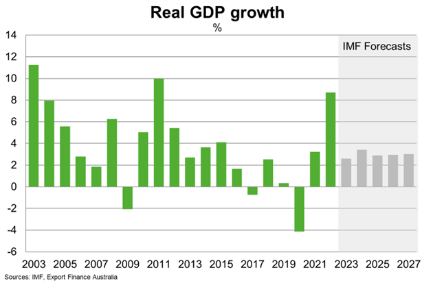 GDP Growth